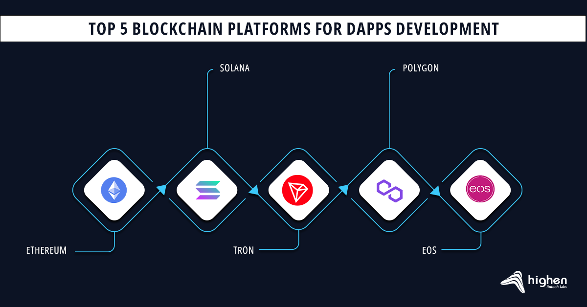 Top 5 blockchain platforms for dApp development