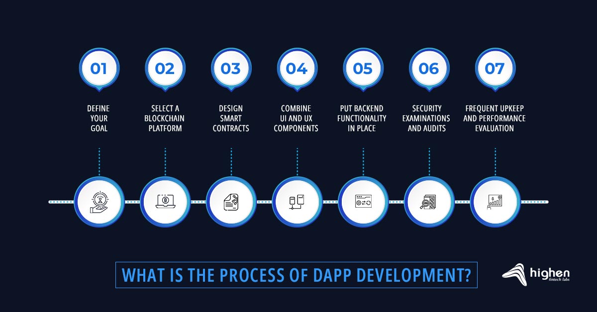 process of dApp development