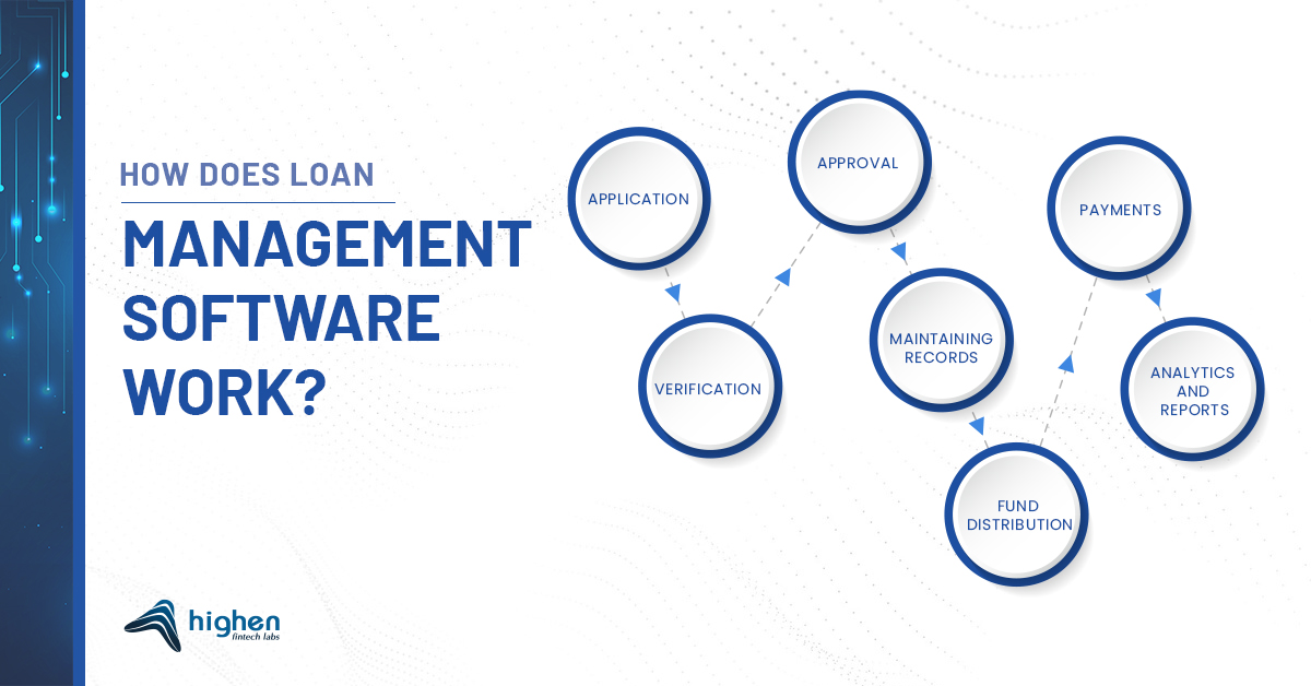 How does loan management system works