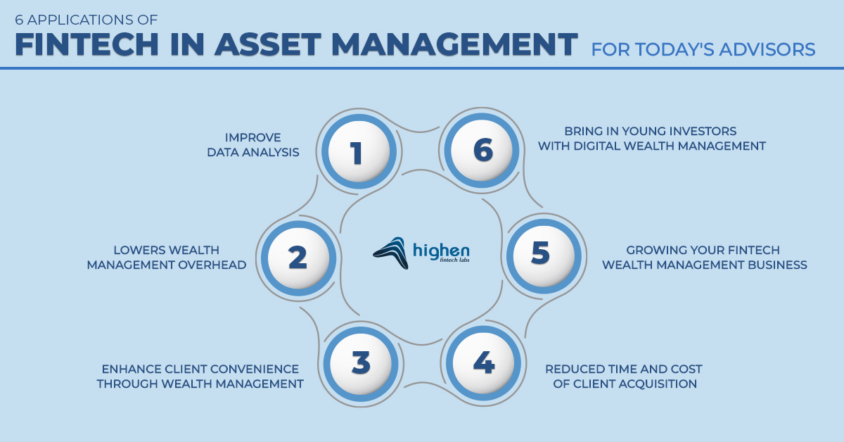 6 Applications of Fintech in Wealth management